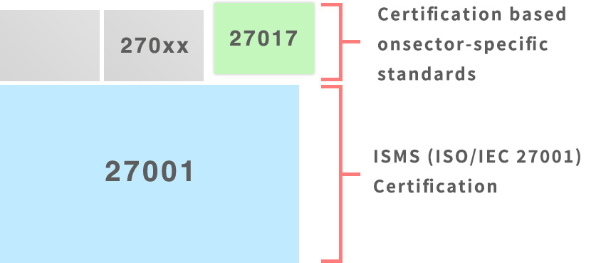 クラウドセキュリティ認証の概要