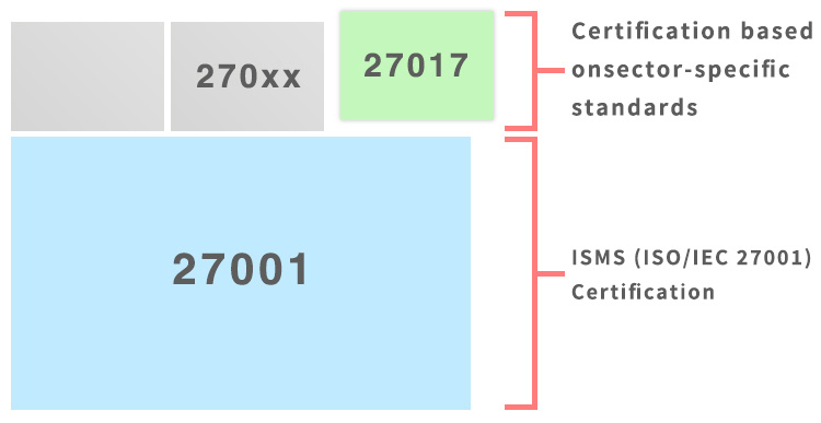 クラウドセキュリティ認証の概要