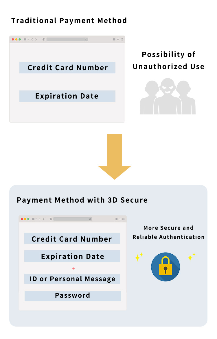 3Dセキュアとは
