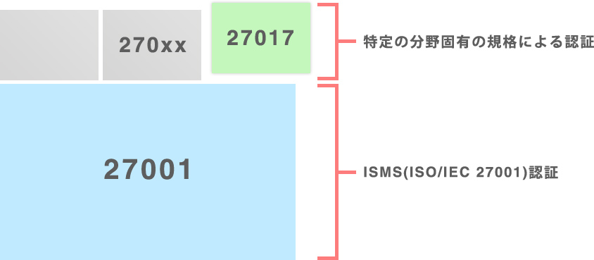 クラウドセキュリティ認証の概要