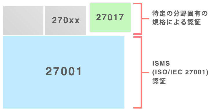 クラウドセキュリティ認証の概要