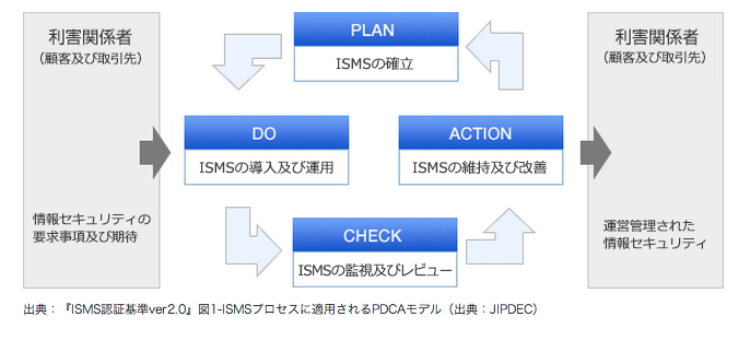 ISMSおよびJIS Q 27001のポイントはPDCAサイクル