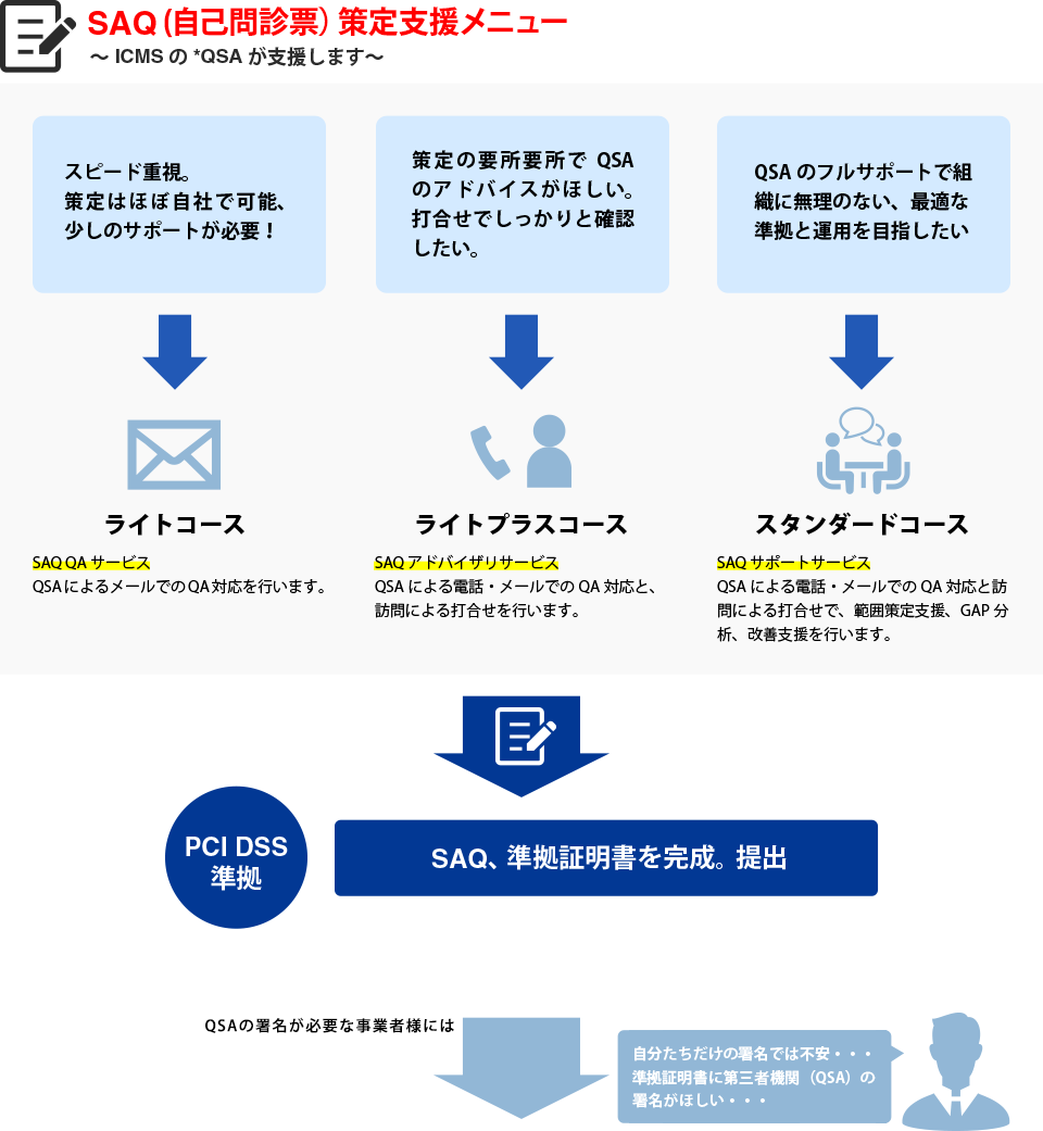SAQ(自己問診票)策定支援メニュー