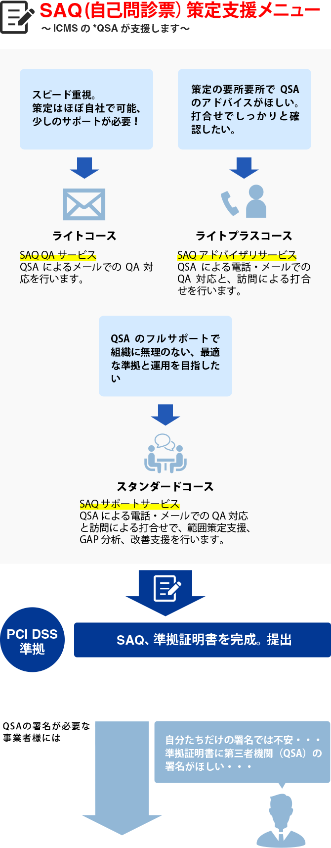 SAQ(自己問診票)策定支援メニュー
