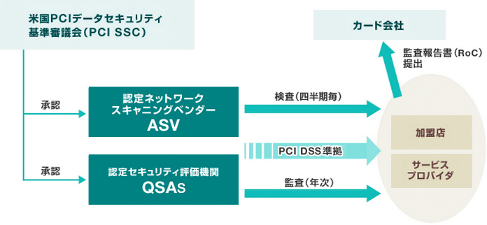 PCI DSS 監査制度の全体図