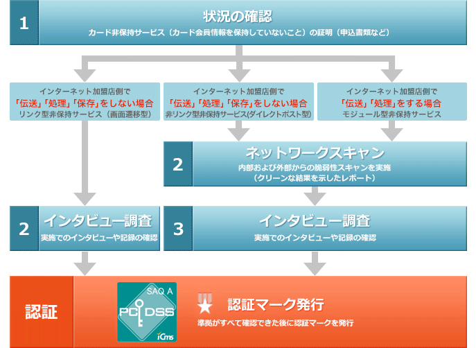 サービスの導入までの流れ