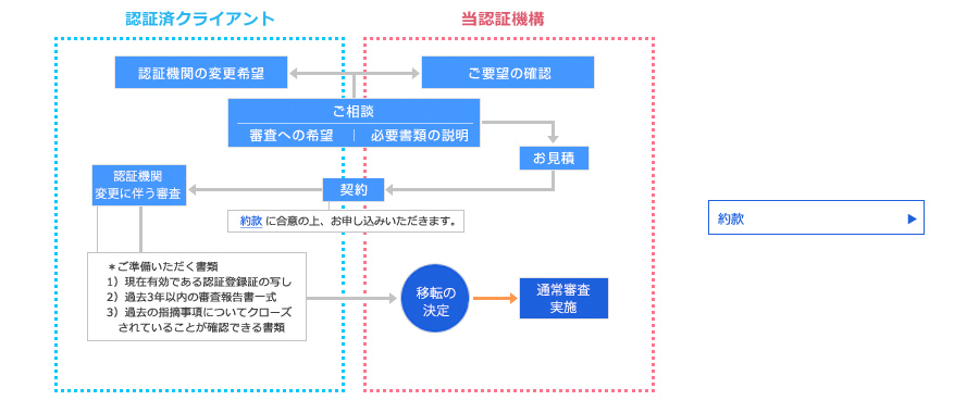 認証機関変更