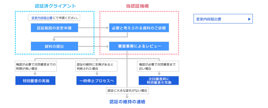 認証範囲の変更