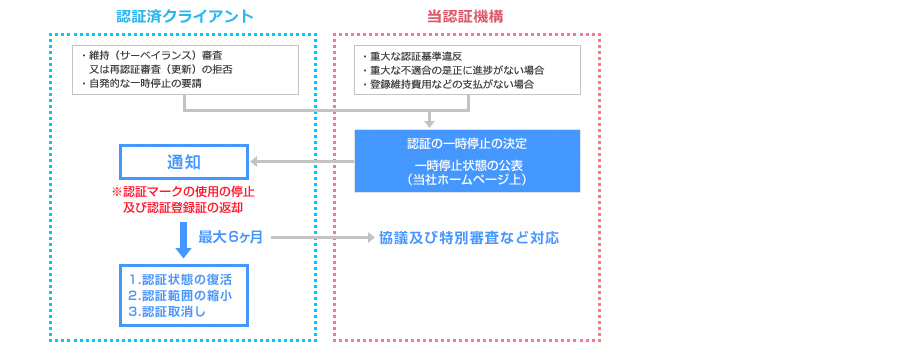 認証の一時停止／取消し