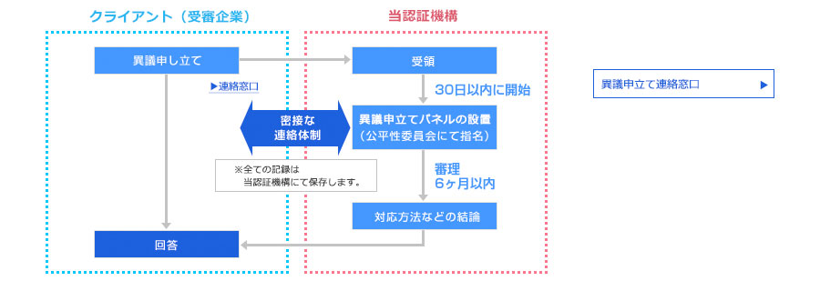 異議申立て対応