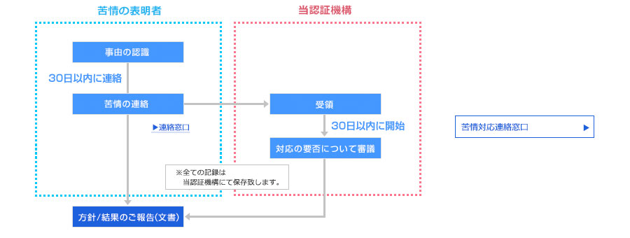 苦情対応