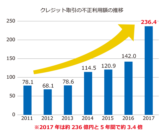 不正利用額